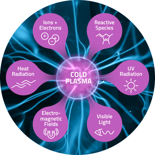 What is cold plasma?